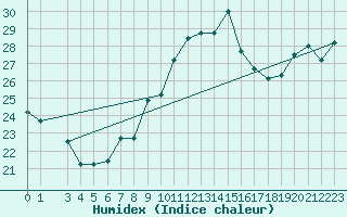Courbe de l'humidex pour Kairouan