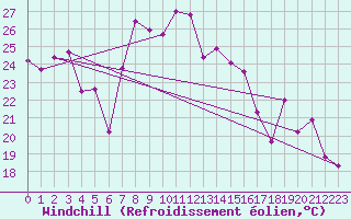 Courbe du refroidissement olien pour Cap Bar (66)