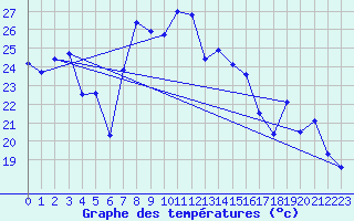Courbe de tempratures pour Cap Bar (66)
