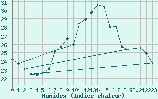 Courbe de l'humidex pour Sion (Sw)