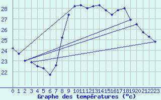 Courbe de tempratures pour Solenzara - Base arienne (2B)