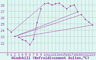 Courbe du refroidissement olien pour Solenzara - Base arienne (2B)