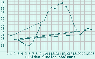 Courbe de l'humidex pour Vaduz