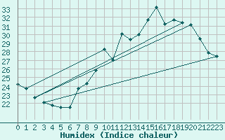 Courbe de l'humidex pour Solenzara - Base arienne (2B)