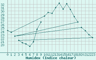 Courbe de l'humidex pour Plasencia