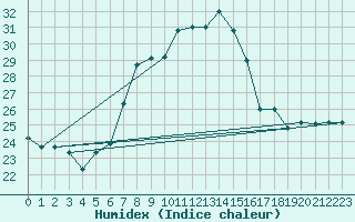 Courbe de l'humidex pour Guriat