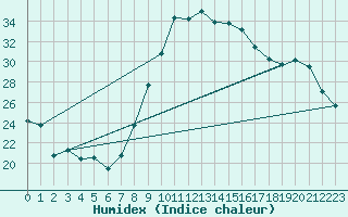 Courbe de l'humidex pour Cieza