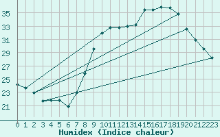 Courbe de l'humidex pour Rodez (12)