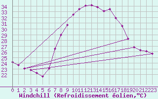 Courbe du refroidissement olien pour Tortosa