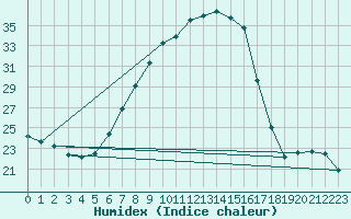 Courbe de l'humidex pour Bischofszell