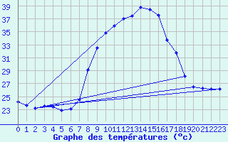 Courbe de tempratures pour Valencia