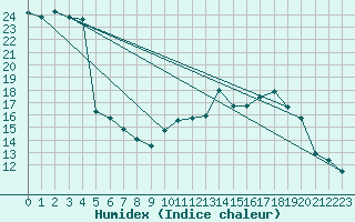 Courbe de l'humidex pour Hd-Bazouges (35)