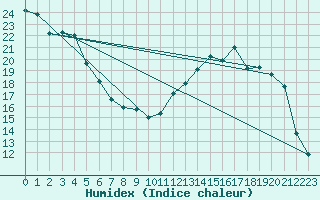 Courbe de l'humidex pour Beauvais (60)