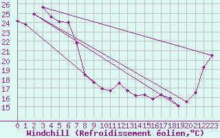 Courbe du refroidissement olien pour Maryborough