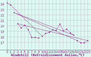 Courbe du refroidissement olien pour Cap Gris-Nez (62)