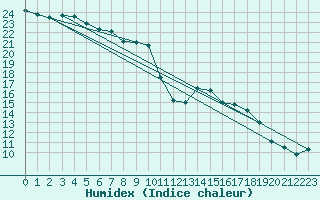 Courbe de l'humidex pour Dijon / Longvic (21)