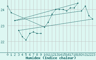 Courbe de l'humidex pour Cabo Busto