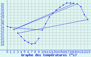 Courbe de tempratures pour Samatan (32)