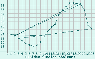 Courbe de l'humidex pour Samatan (32)