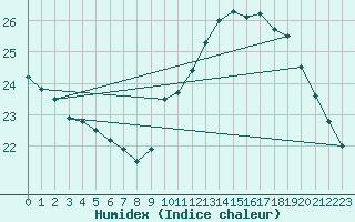 Courbe de l'humidex pour Montlimar (26)