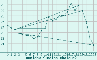 Courbe de l'humidex pour Pau (64)