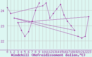 Courbe du refroidissement olien pour Cap Bar (66)