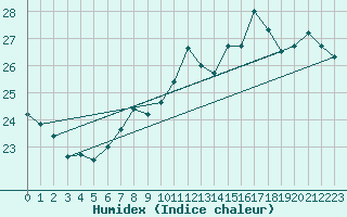 Courbe de l'humidex pour Bouveret