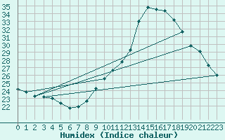 Courbe de l'humidex pour Valence (26)