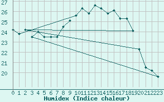 Courbe de l'humidex pour Cazaux (33)