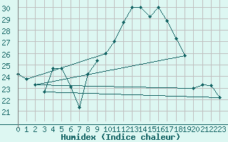 Courbe de l'humidex pour Setif