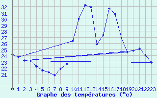 Courbe de tempratures pour Puimisson (34)