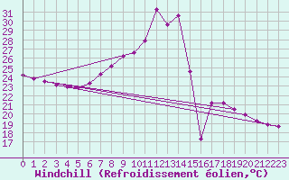 Courbe du refroidissement olien pour Tortosa