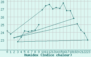 Courbe de l'humidex pour Douzens (11)