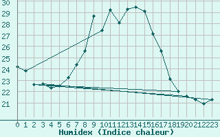 Courbe de l'humidex pour Neuchatel (Sw)