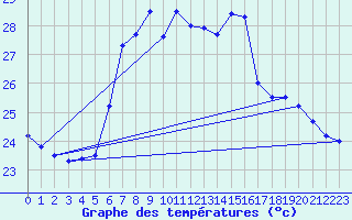 Courbe de tempratures pour Capdepera