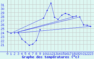 Courbe de tempratures pour Le Grau-du-Roi (30)