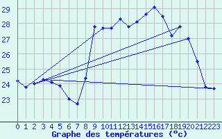 Courbe de tempratures pour Alistro (2B)