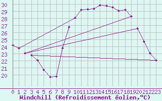 Courbe du refroidissement olien pour Les Pennes-Mirabeau (13)