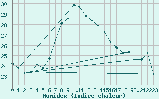 Courbe de l'humidex pour Gotska Sandoen