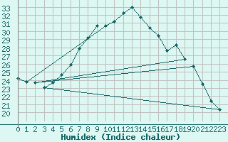 Courbe de l'humidex pour Hurbanovo