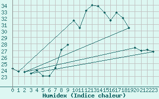 Courbe de l'humidex pour Cap Cpet (83)