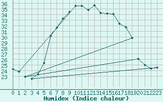 Courbe de l'humidex pour Birlad