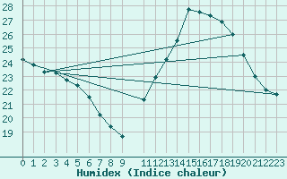 Courbe de l'humidex pour Piata