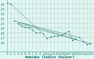 Courbe de l'humidex pour Cambrai / Epinoy (62)