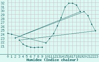 Courbe de l'humidex pour Combs-la-Ville (77)