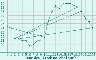 Courbe de l'humidex pour Lige Bierset (Be)