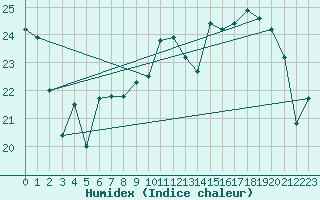 Courbe de l'humidex pour Pontoise - Cormeilles (95)