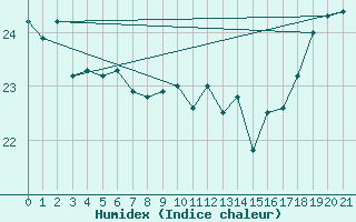 Courbe de l'humidex pour Rapa