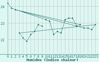 Courbe de l'humidex pour Cap Pertusato (2A)