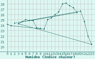 Courbe de l'humidex pour Niort (79)